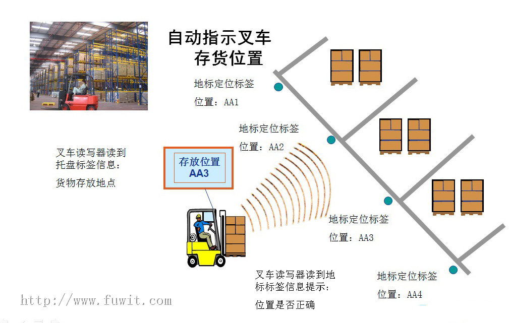 叉車管理,叉車調(diào)度,vega,
