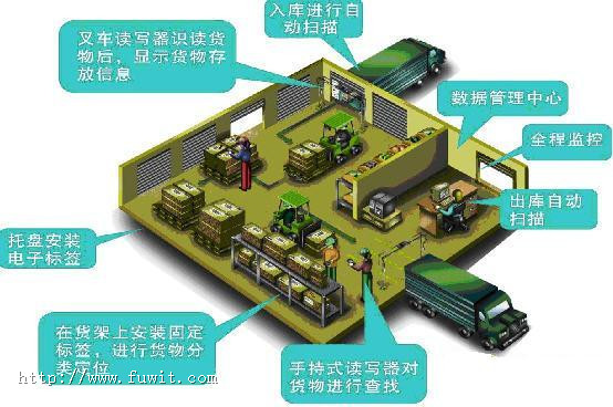 RFID貨物自動識別,叉車，貨車專用讀寫器