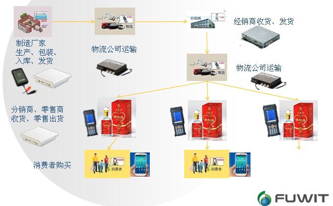 RFID,酒類,防偽溯源