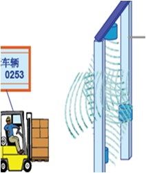 RFID車輛管理,RFID讀寫模塊 RFID車輛管理,RFID讀寫模塊