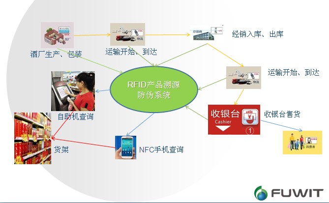 RFID管理,酒類管理,RFID酒類管理方案,