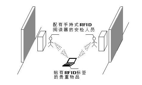 RFID資產(chǎn)管理