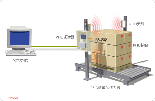 RFID門禁管理