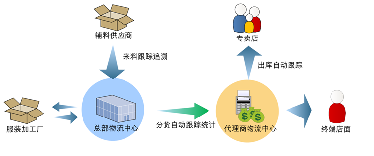 基于超高頻RFID服裝供應(yīng)鏈管理