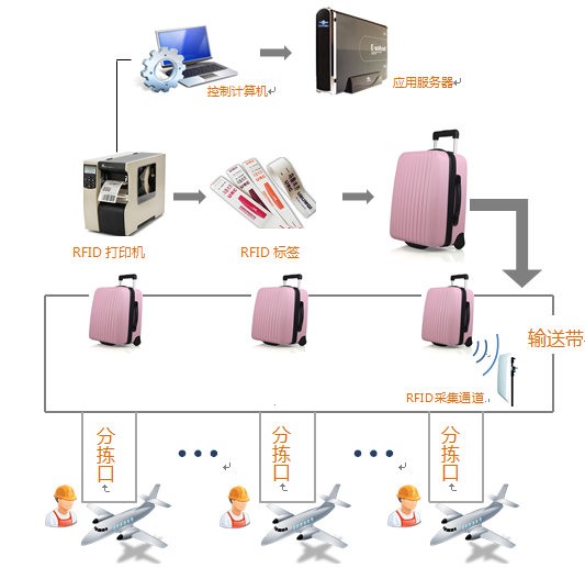 RFID機場行李分揀