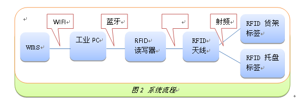 RFID叉車
