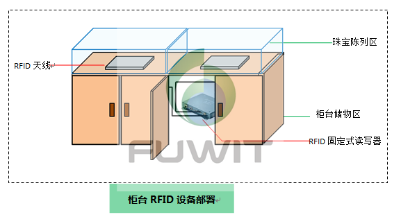 RFID珠寶