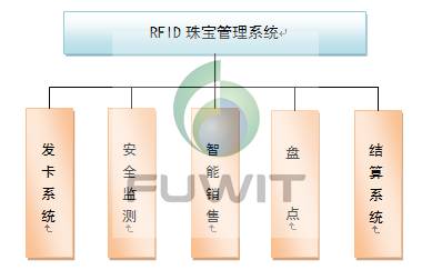 RFID珠寶
