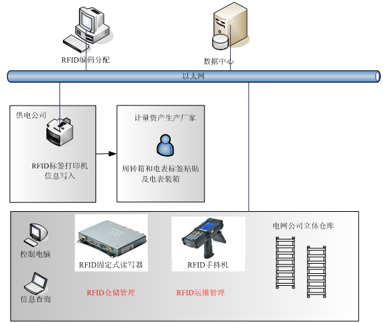 超高頻RFID電力應用