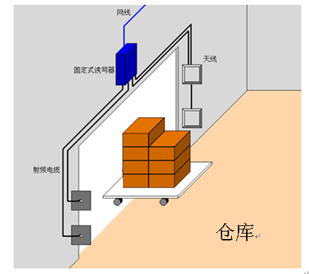 UHF RFID UHF RFID
