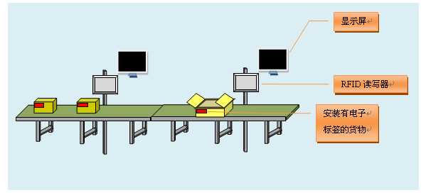 UHF RFID UHF RFID