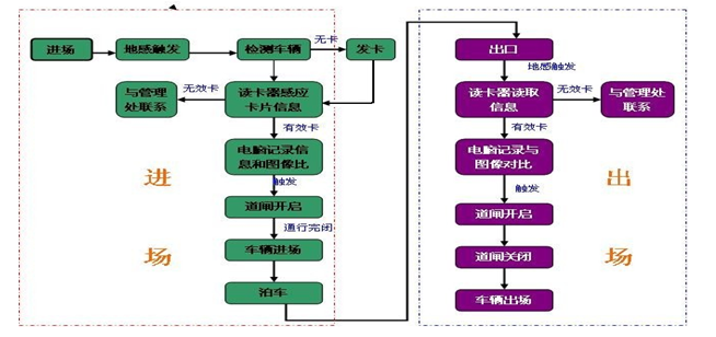 RFID智能停車管理系統(tǒng)