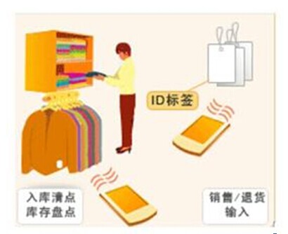 RFID服裝管理ThingMagic