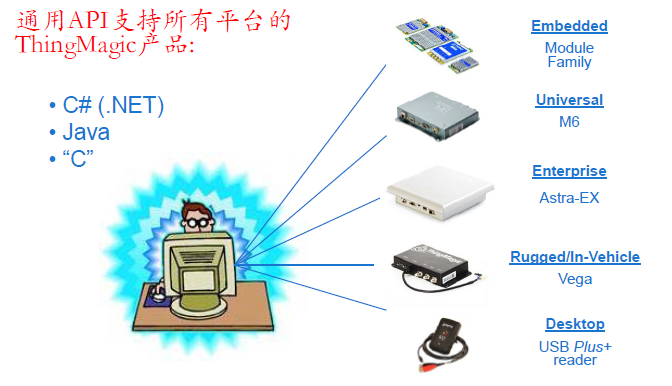 ThingMagic UHF超高頻RFID產(chǎn)品