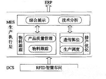 MES的RFID應(yīng)用