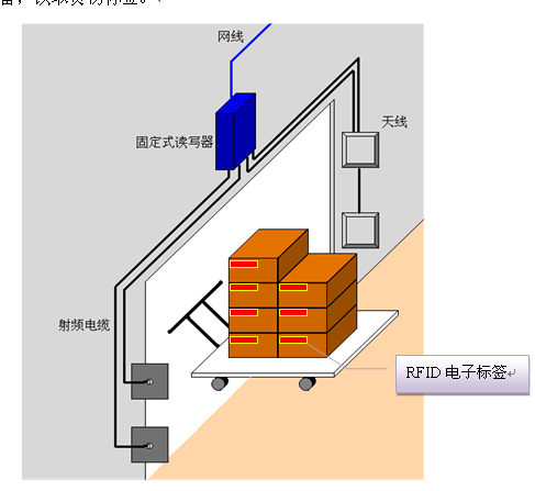 RFID倉庫管理