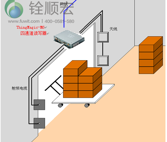 rfid 食品安全出入庫