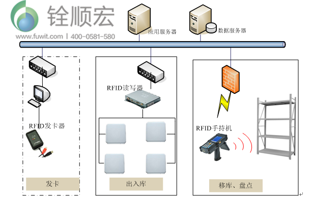 rfid智能倉庫管理