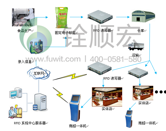 超高頻rfid食品安全管理 超高頻rfid食品安全管理