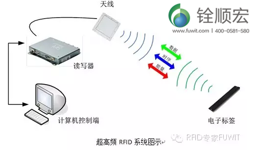 超高頻 rfid 系統(tǒng)