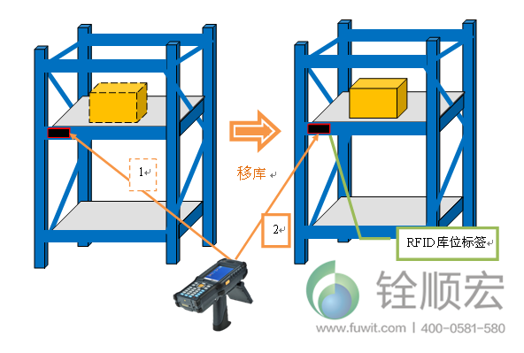 rfid 倉儲物流管理