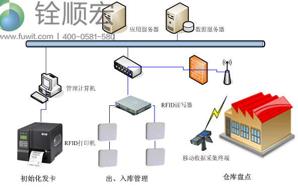 rfid服裝供應(yīng)鏈管理