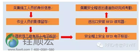 超高頻rfid 