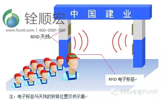 rfid  電子標(biāo)簽與天線