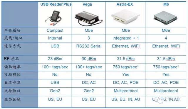 ThingMagic 超高頻rfid讀寫(xiě)器