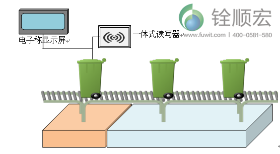 rfid 醫(yī)療廢棄物管理