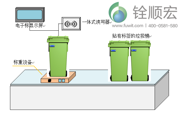 rfid醫(yī)療廢棄物管理垃圾桶