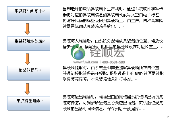 ThingMagic 超高頻rfid集裝箱管理