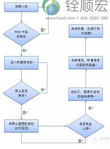 超高頻rfid智能稱重