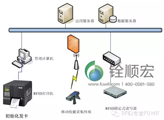 rfid固定資產(chǎn)管理