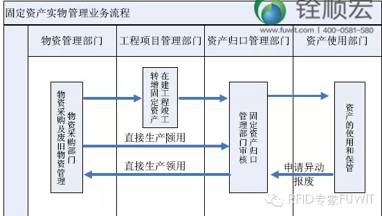 rfid固定資產(chǎn)管理