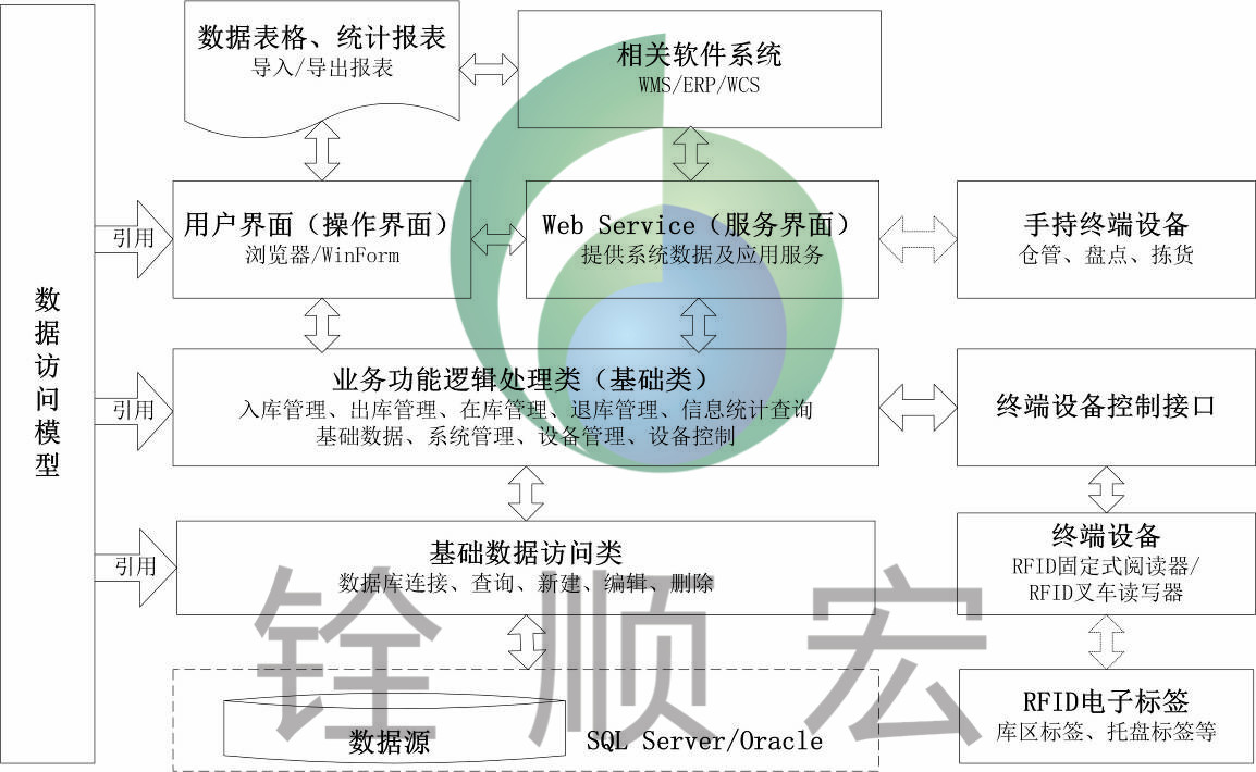 RFID+WMS倉儲