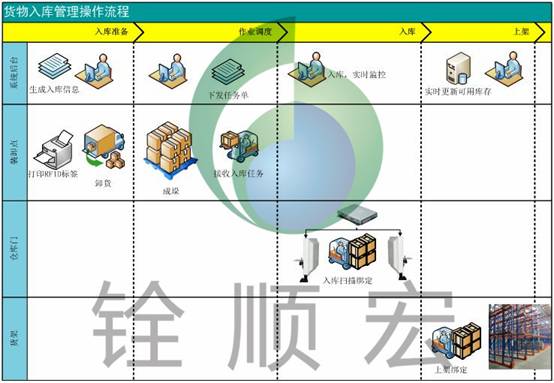 RFID+WMS倉儲管理應(yīng)用