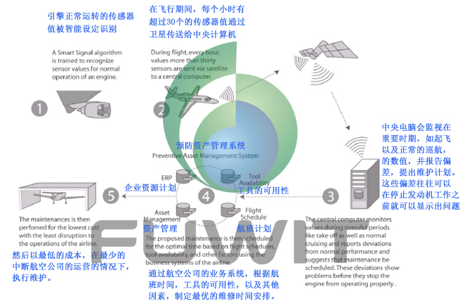 RFID航空航天解決方案