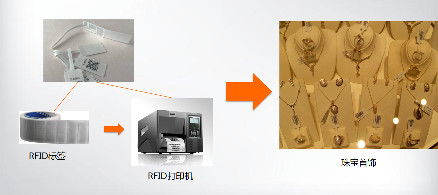 RFID珠寶管理
