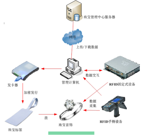RFID珠寶管理