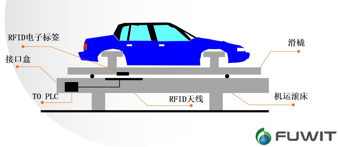 RFID汽車制造