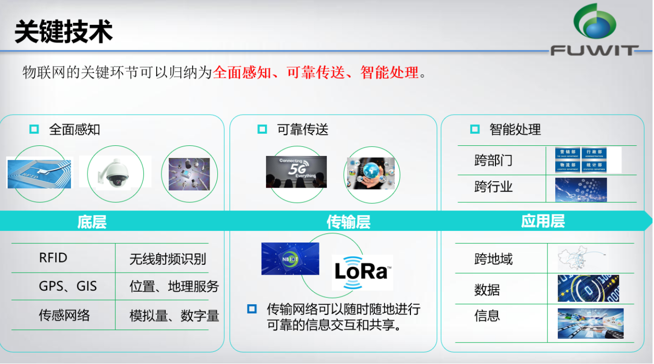 物聯(lián)網(wǎng)