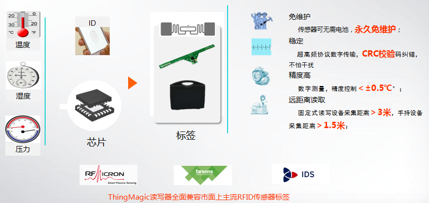 RFID物流倉儲