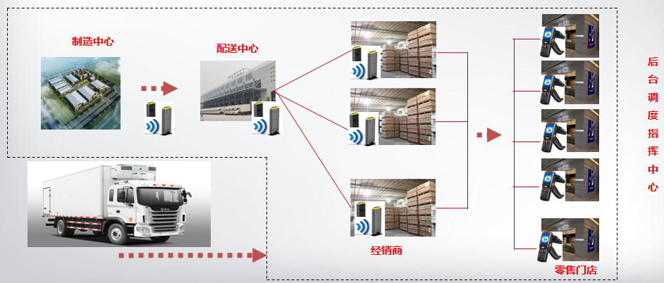 RFID物流倉儲
