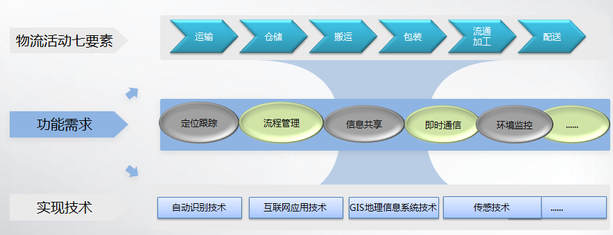 RFID物流倉儲