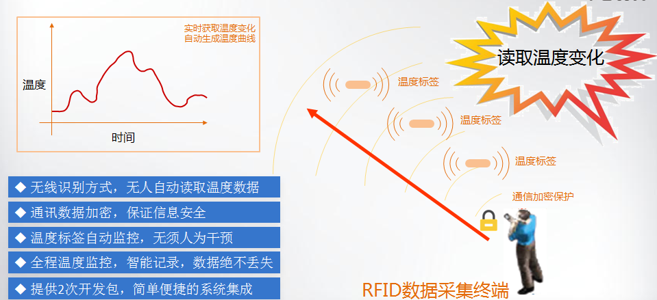 RFID溫度傳感器標(biāo)簽管理 RFID溫度傳感器標(biāo)簽管理