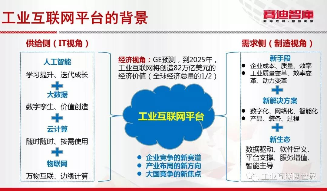 工業(yè)互聯(lián)網(wǎng)