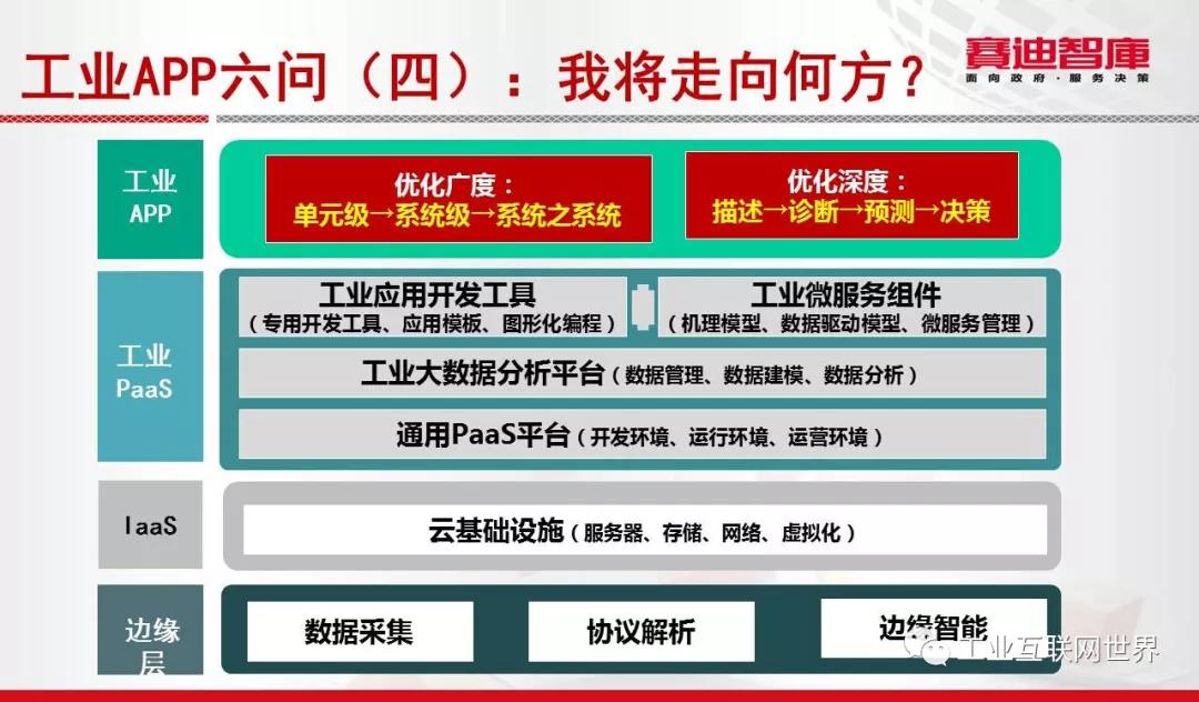 工業(yè)互聯(lián)網(wǎng)