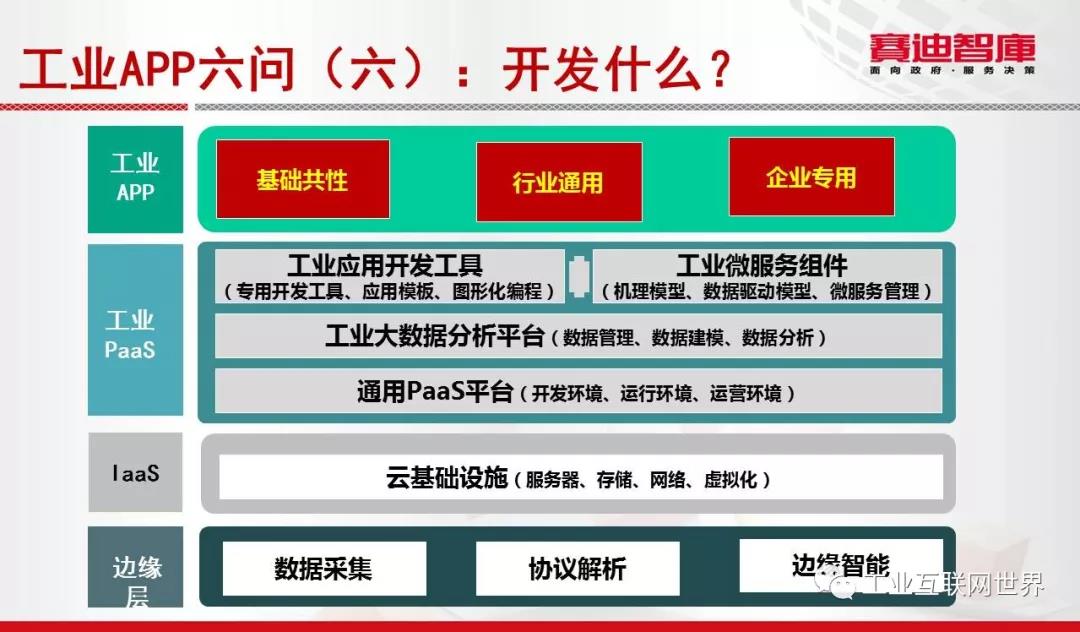 工業(yè)互聯(lián)網(wǎng)