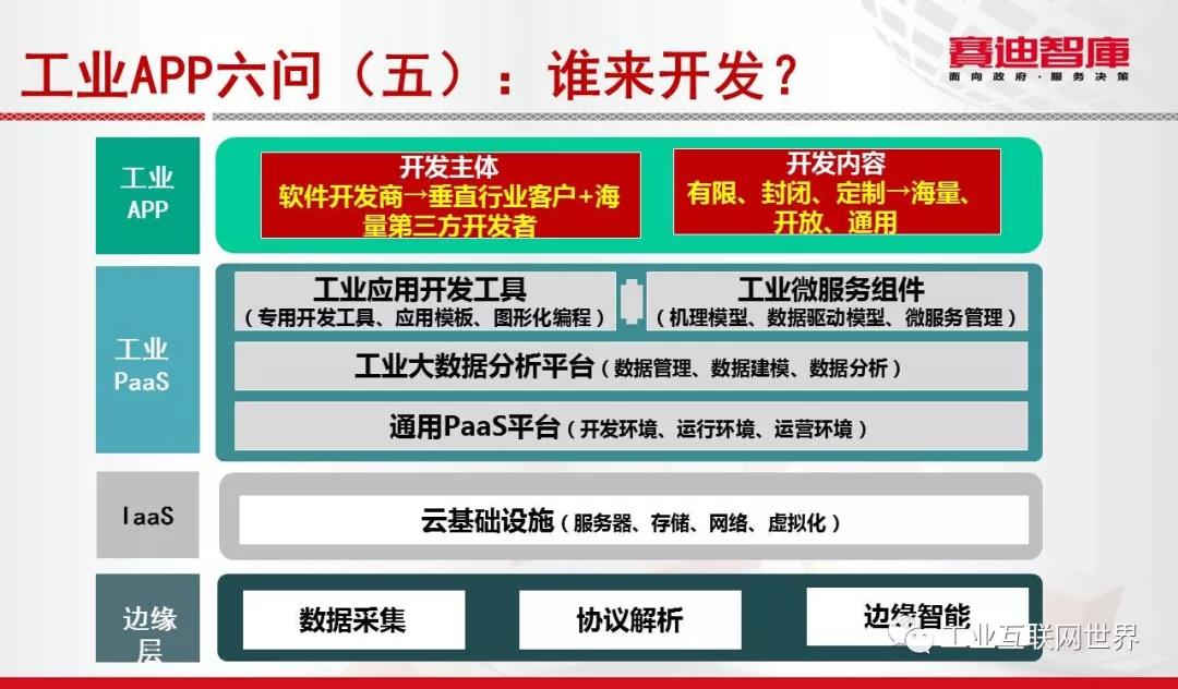 工業(yè)互聯(lián)網(wǎng)